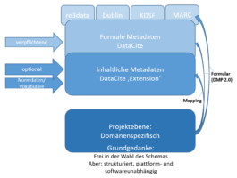 Arbeitspaket 1: Untersuchungen zum Metadatenmodell