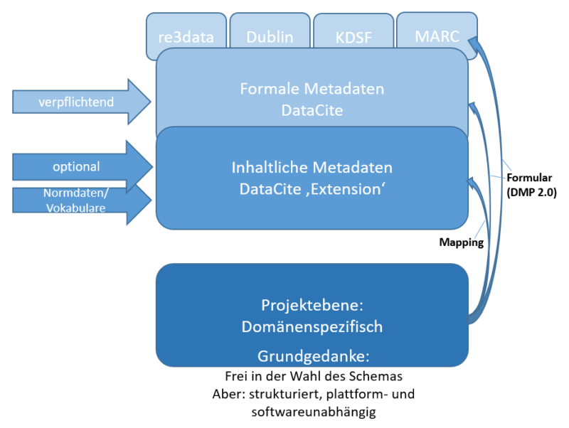 Metadaten-Modell für Digital Humanities