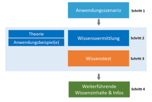 Arbeitspaket 3: Entwicklung eines abgestimmten Schulungspaketes