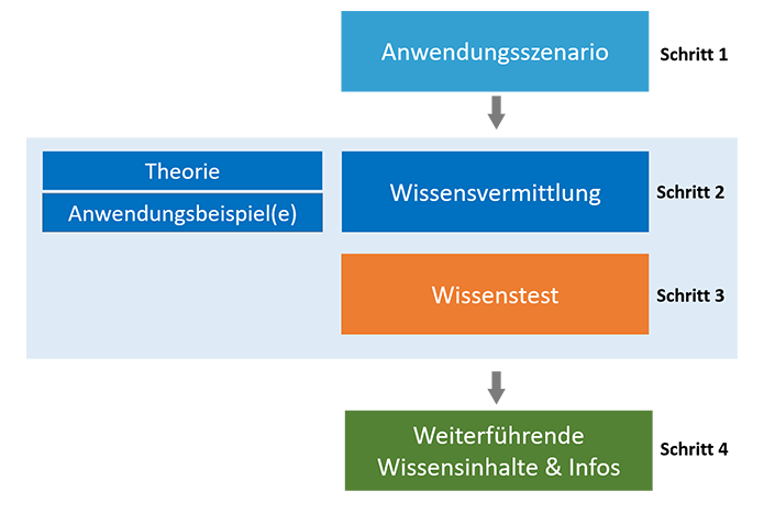 Die Grafik zeigt den schematischen Aufbau der Lerneinheit vom Anwendungsszenario (Schritt 1) über die Wissensvermittlung von Theorie und Anwendungsbeispielen (Schritt 2) und dem Wissenstest (Schritt 3) zu weiterführenden Wissensinhalten und Infos (Schritt 4)