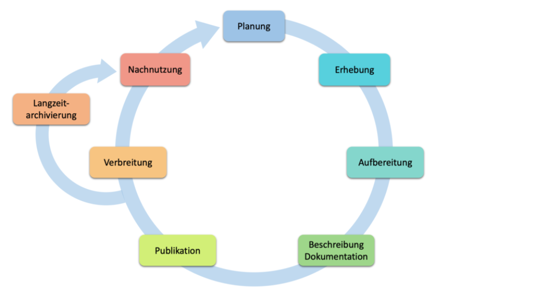 Forschungsdaten-Lebenszyklus, der sieben Phasen abbildet: Planung, Erhebung, Aufbereitung, Beschreibung/Dokumentation, Publikation, Verbreitung und Nachnutzung. Ein zweiter Pfeil beginnend zwischen Publikation und Verbreitung, der auf Nachnutzung zeigt, betrifft die Langzeitarchivierung.